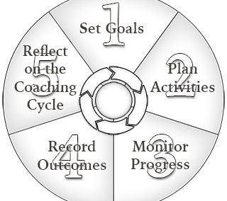 Coaching Cycle Diagram