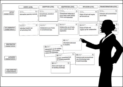 Wall-Sized Technology Integration Matrix
